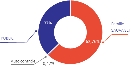 écomiam - Répartition du capital au 31 décembre 2023